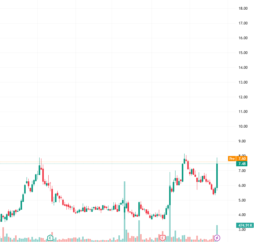Kael Rainer (@kaelrainer) on Twitter photo Featured: $KPTI
Price: $7.48
Strong short-term upward momentum with the potential to challenge previous highs, but be wary of a pullback.
If it holds above $8 and continues to see strong volume, further upside potential is possible. Featured: $KPTI
Price: $7.48
Strong short-term upward momentum with the potential to challenge previous highs, but be wary of a pullback.
If it holds above $8 and continues to see strong volume, further upside potential is possible.