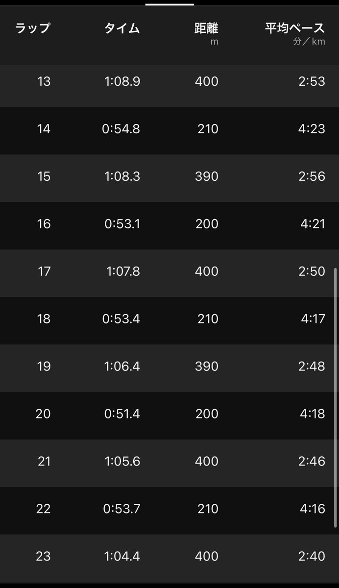9月24日(水)
400*12 r200 50〜60
68-68-67-68-68-68
68-68-67-66-65-64

今日は400インターバル
かなりいい感覚で走れて
ラストも軽くペースアップする
イメージで64まで
上げられたから良かった

木〜土はjogで繋いで状態を
上げていきたい