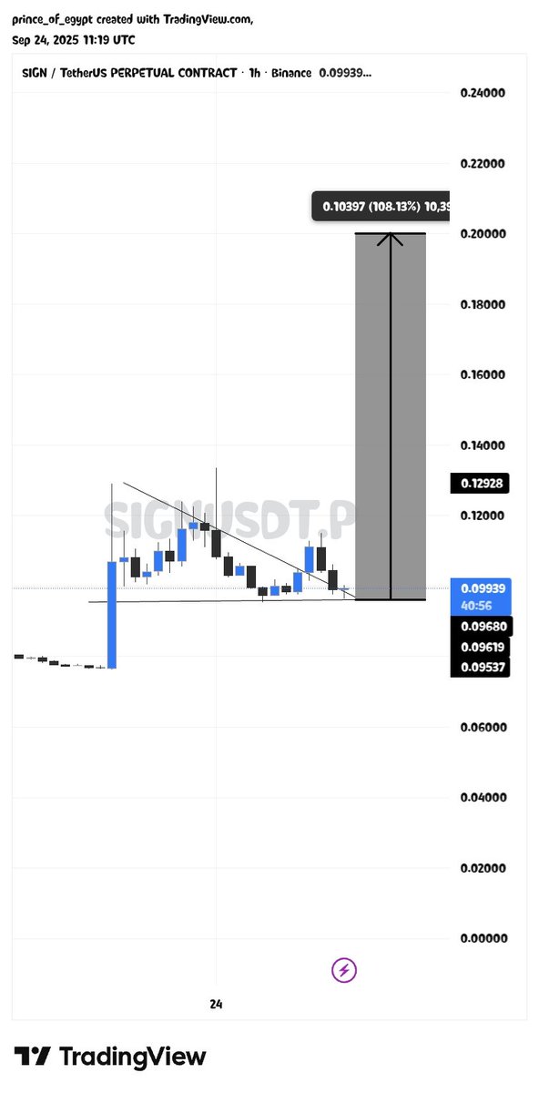 mrhassanhumble's tweet photo. @BinsaeedRashid  
Is this the bottom? As you have analysed $Aster I can see some bullish momentum on $Sign as well. Once it pull back there'll be a skyrocket 🏋️💪🏌️ https://t.co/yTZMI6YUU4