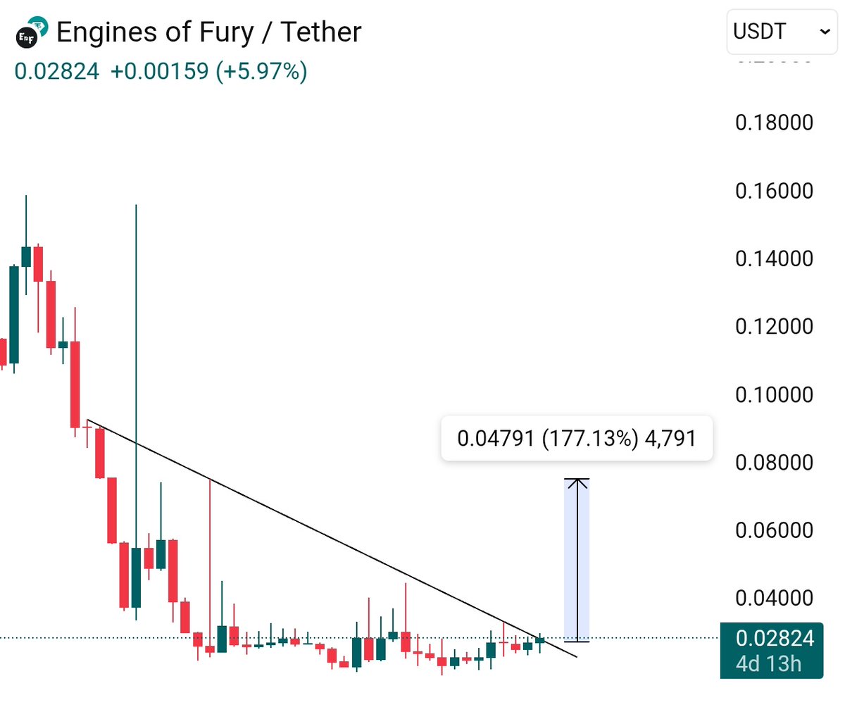 $FURY perfect weekly setup 📈