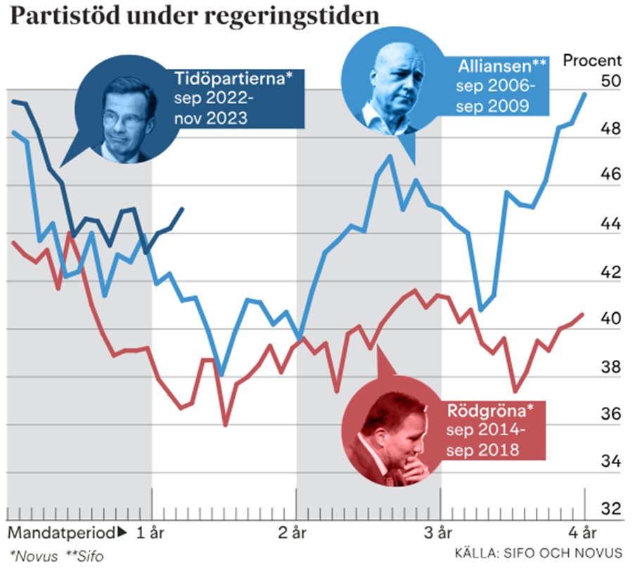 HugoSelling's tweet image. Påminnelse: Tidöregeringen har i dag ett starkare opinionsstöd än vad både Reinfeldt- och Löfvenregeringarna hade ett år före de blev omvalda.