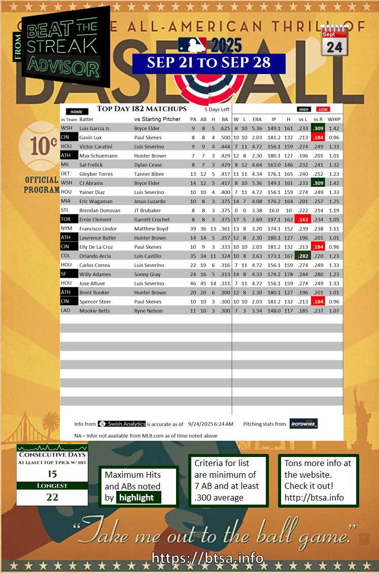 BTSAdvisor's tweet image. Let's do it again. Here are your top btsa.info matchups along with the BounceBack Report for 9/24/2025. 5 days to go.
#mlb #beatthestreak
intro.btsa.info
bounceback.btsa.info
signup.btsa.info