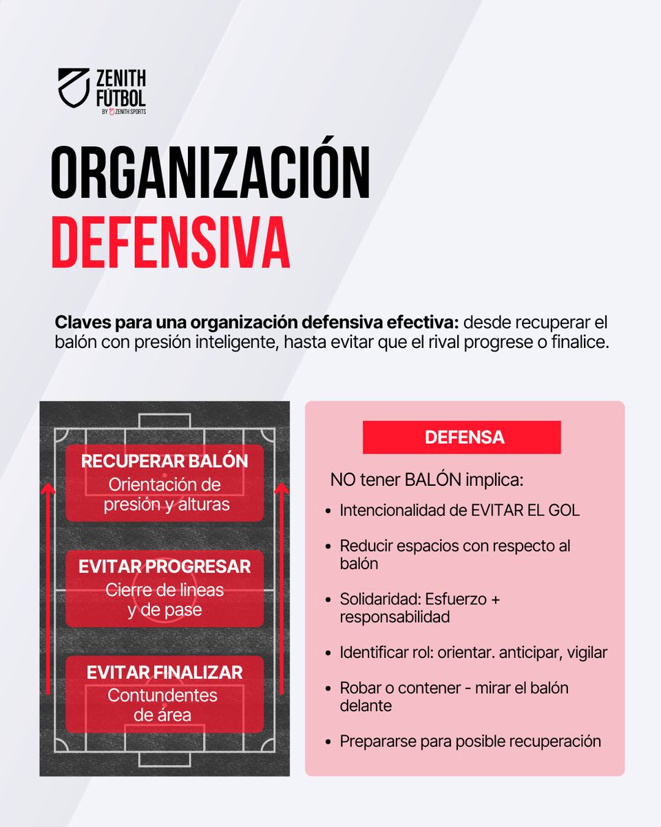 🔒 La organización defensiva no es replegar. Es decidir bien sin balón.
✅ Compactar líneas
✅ Temporizar presiones
✅ Coordinar coberturas
✅ Proteger zonas clave
⚽️ Un equipo bien organizado defiende pensando, no corriendo.
📥 Aprende 👉 zenithsports.com

#ZenithFútbol