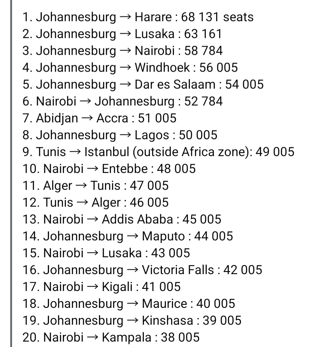 Mlandeli_Ndlela's tweet photo. Aerotrail has released the top 20 intra Africa routes for August 2025: https://t.co/bsy8Nw2SHm