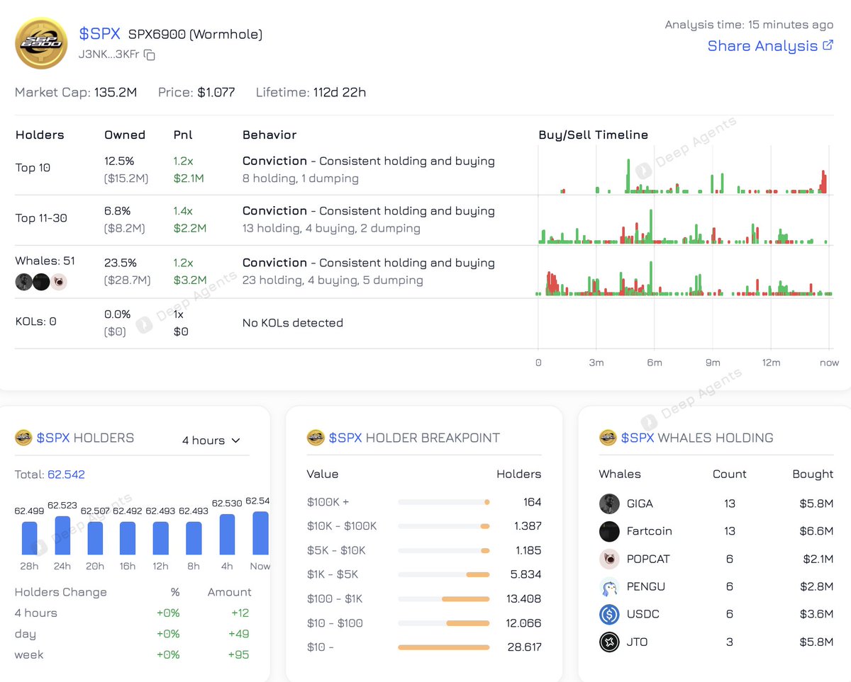 $SPX holder metrics looking great 

Most of top holders keep holding or buying

Holder count rising! 

You can check Whales, KOLS and Holders analysis at deepagents.org/selina