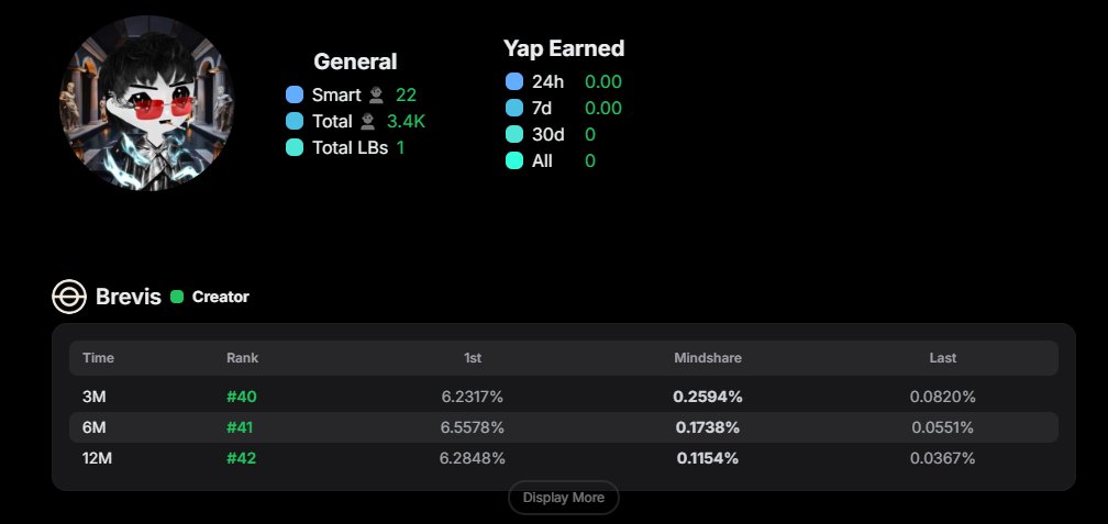 gBrevis

<a href="/brevis_zk/">Brevis</a> is introducing a new era of InfoFi by combining social metrics and on-chain data, all backed by ZK proofs and privacy 🔒

No more “just engagement farming.” With Brevis:
💎 Social influence + verifiable on-chain behavior
💎 Multipliers for real DeFi expertise
