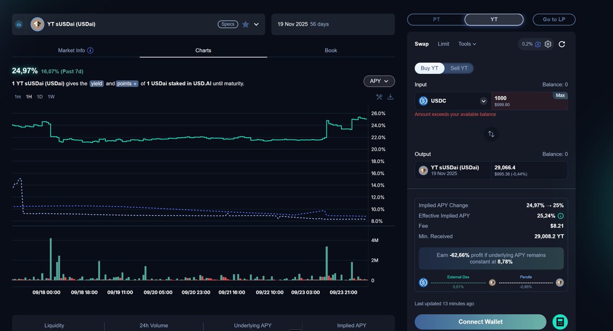 Intarion_xyz's tweet image. Be careful with Airdrop Farming Hype.

We know that airdrops are the best way to perform, but look how u can use @Intarion_xyz to perform better WITHOUT airdrop.

@USDai_Official  reached 500M TVL.

Only 3% off Supply (30% of 10% on TGE) are to farmers...

But if you Buy a Yield…