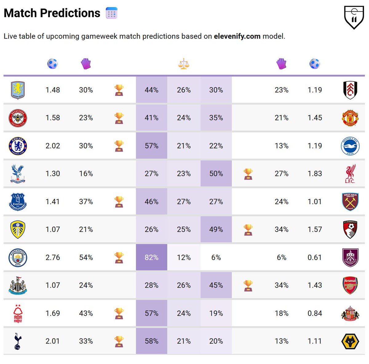 GW6 Match Predictions 📅

An early look at the likely outcomes this week.

More free data at: elevenify.com/p/premier-leag…