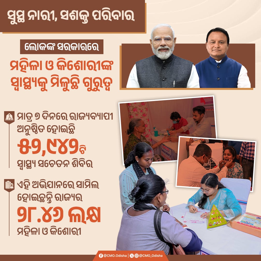 ମହିଳା ଓ କିଶୋରୀଙ୍କ ସ୍ୱାସ୍ଥ୍ୟ ଓ ପୋଷଣକୁ ଗୁରୁତ୍ୱ ଦେଇ ଦେଶବ୍ୟାପୀ ଆରମ୍ଭ ହୋଇଛି ସୁସ୍ଥ ନାରୀ ସଶକ୍ତ ପରିବାର ଅଭିଯାନ । ଏହି ଅଭିଯାନରେ ମାତ୍ର ୭ ଦିନରେ ଓଡ଼ିଶାରେ ଅନୁଷ୍ଠିତ ହୋଇଛି ୫୨,୯୪୨ଟି ସ୍ୱାସ୍ଥ୍ୟ ସଚେତନ ଶିବିର ଓ ଏଥିରେ ସାମିଲ ହୋଇଛନ୍ତି ରାଜ୍ୟର ୨୮.୪୬ ଲକ୍ଷ ମହିଳା ଓ କିଶୋରୀ ।