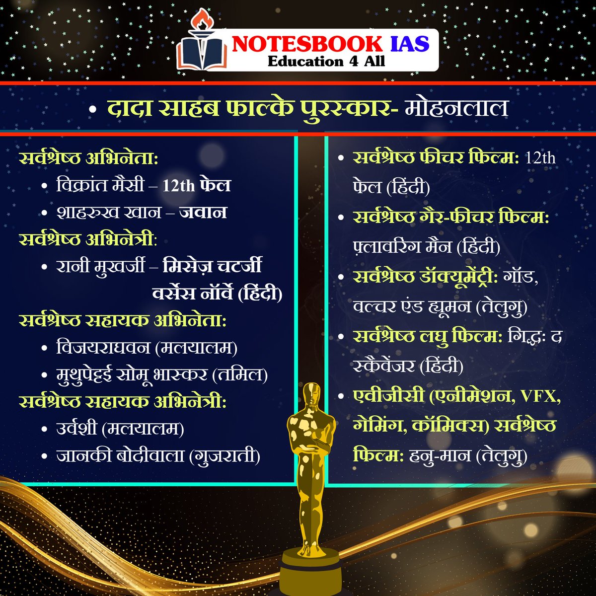 gitanjali88890's tweet image. 71st National Film Award
.
.
#71stNationalFilmAwards #NFA2023 #DadaSahebPhalkeAward2023 #CurrentAffairs #UPSC #NotesbookIAS