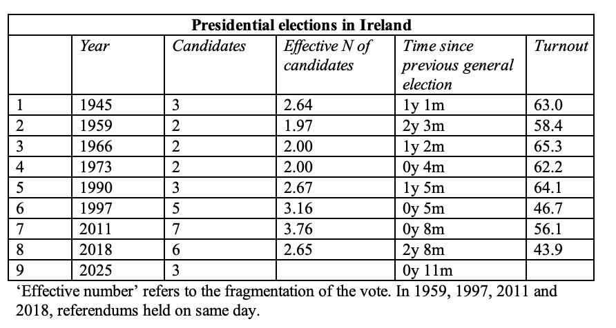 Transfers played a significant role only in 1990 election. Early projection for 2025 would suggest Connolly to lead on first count, then outcome will depend on how strongly third-placed Gavin or Humphreys transfers to the other. But campaign may disrupt this scenario.