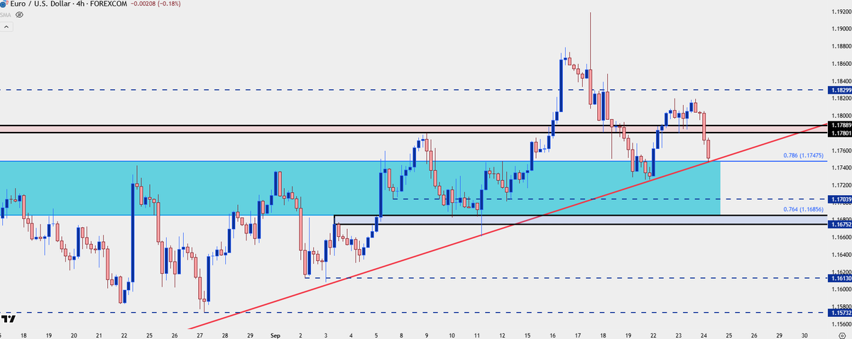 $EURUSD support test 1.1748 

if the $USD is going to rally, prob going to need some help from bears here to run the breakdown

notably - last year's $DXY reversal after the FOMC cut waited until the day before the Q4 open