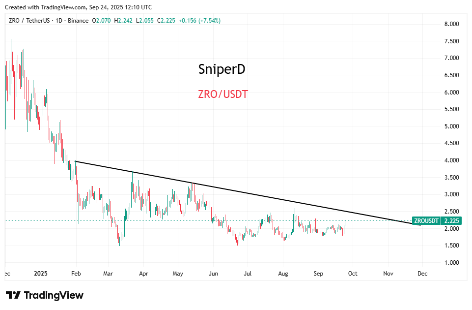 $ZRO is targeting the downtrend resistance. A breakout here could shift momentum and signal a trend reversal.
#ZRO #Crypto #Altcoins #AltcoinSeason #SniperD