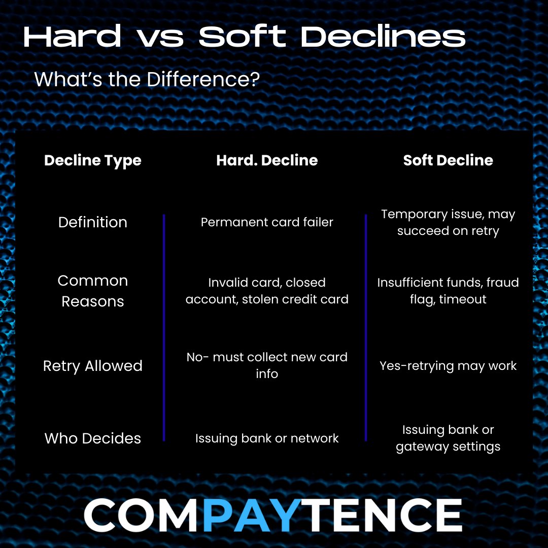 Compaytence's tweet image. Not all card declines are the same.
 Hard declines mean the card is done.
 Soft declines mean you might still win the transaction—if you retry right.
 Know the difference.

#CardDeclines #FintechTips #PaymentProcessing #GlobalPayments