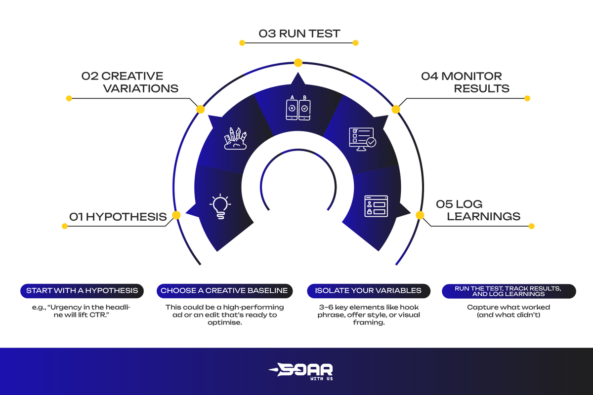This is how to think like a creative strategist.

Most brands say they’re testing. Very few are actually strategic about it.

Here’s the testing method we use every week:

1. Start with a clear hypothesis
→ “Urgency in the headline will increase CTR”
If you're not trying to