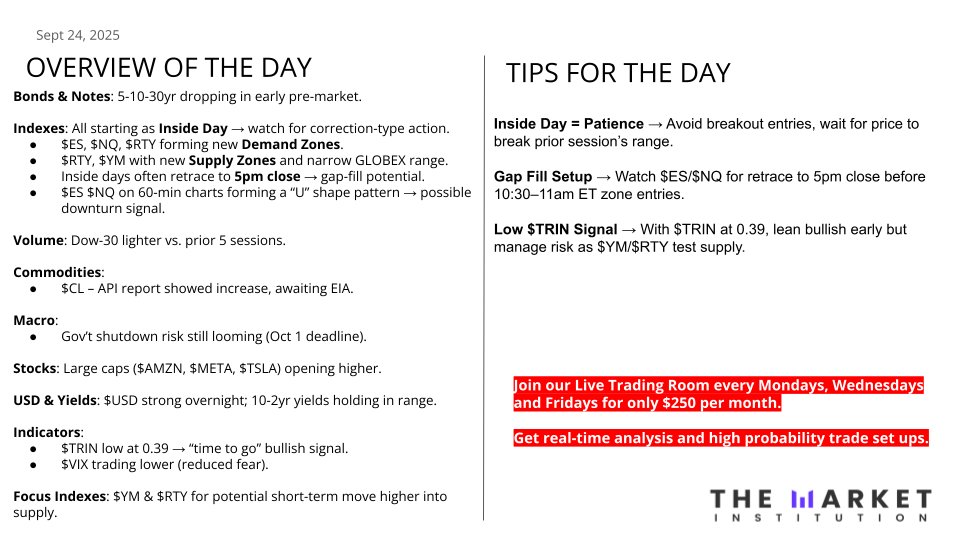 learnwithtmi's tweet image. Midweek check: #Indexes opening Inside Day → watch for gap fills.
$TRIN at 0.39 = bullish lean early, but manage risk as $YM &amp;amp; $RTY approach supply. 

Be a smart trader. Trade with themarketinstitution.com

#Futures #SPX #NQ #ES #DayTrading #LiveTrading #FundedTrader #Gold