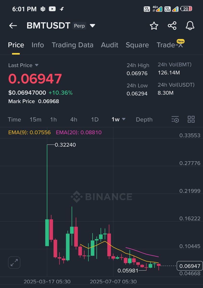 CoinQTS's tweet image. $BMT Finally back om track 💪

Possible to pump 120% ⚡🚀📈