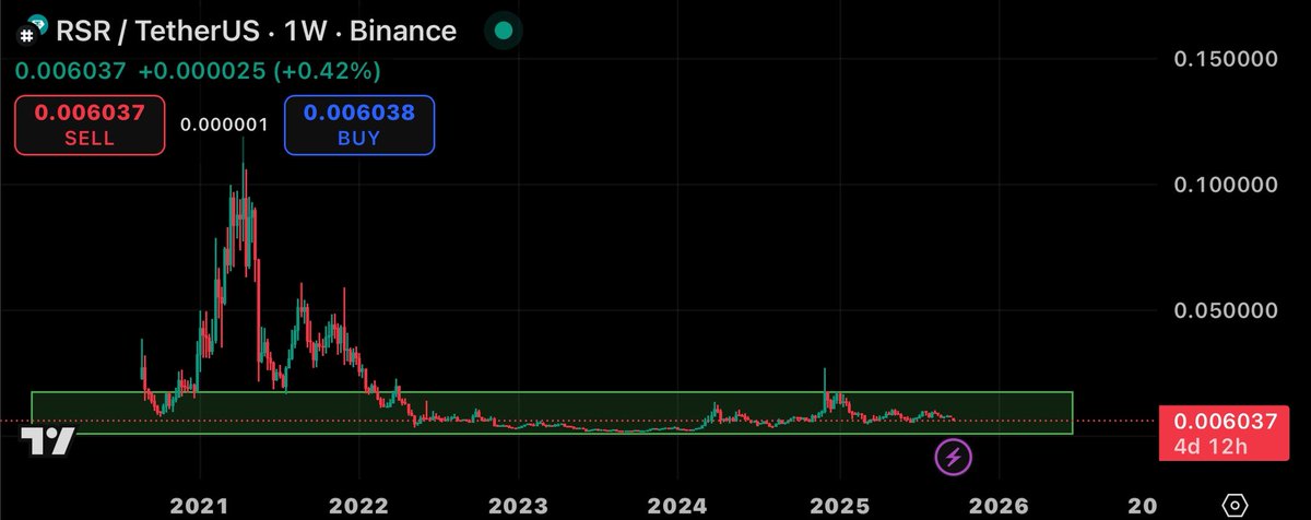 AltcoinCadet's tweet image. When Alts smash ATH all eyes will be on $RSR