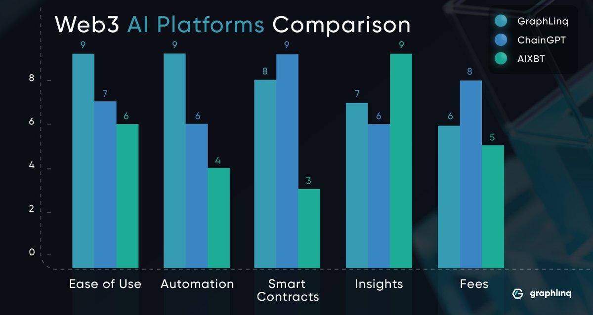 graphlinq_proto's tweet image. Here’s how GraphLinq’s GraphAI & IDE stack compares to ChainGPT vs AIXBT 🔍
• GraphLinq = full on-chain agents + no-code workflows.
• ChainGPT = broad AI tools, credits/pay-per-use, great for contracts & auditing.
• AIXBT = AI insights + community signals, fewer auto-execute…