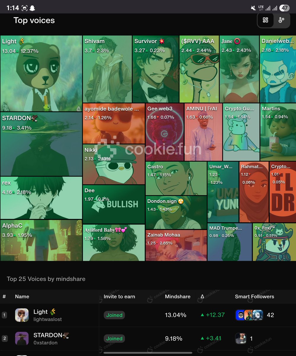 0xstardon's tweet image. According to @cookiedotfun , I’m the #2 top voice on @AiraaAgent 🙂‍↕️ with @lightwaslost at #1… let&apos;s wait for the next Airaa LB update.... I might just sneak into that Top 100 👀.

gairaa y&apos;all 🌾.