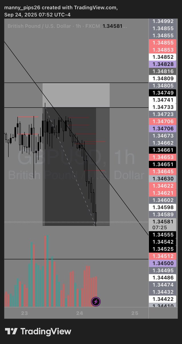 MannyPIPs_'s tweet image. #GBPUSD  📊📉

#Directional bias 
 
God +patience 💙💙

#Manny_PIPs