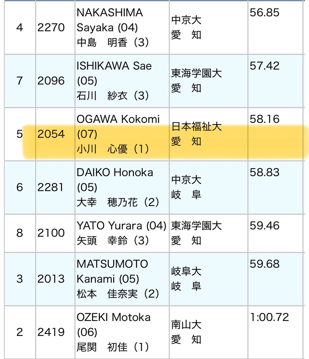 nfu_tft's tweet photo. 第52回東海学生陸上競技秋季選手権大会
○女子400m 決勝
小川心優(1) https://t.co/kMMr1Sbw6o