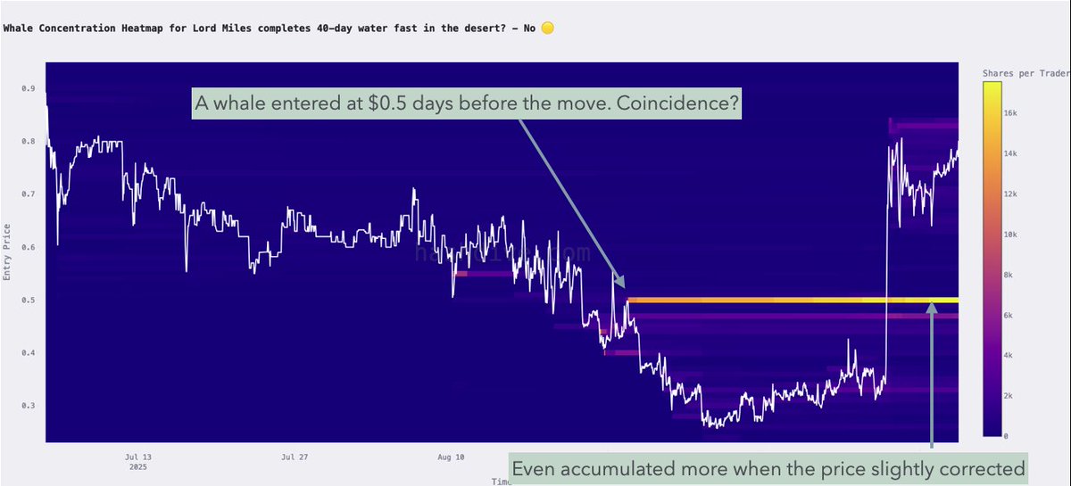 A whale built a large NO position around $0.5 in the market "Lord Miles completes 40-day water fast in the desert", even as the trend moved against them.

Price dropped to $0.26 (-48%), yet the whale didn’t flinch and held through.
Eventually, the market broke higher.