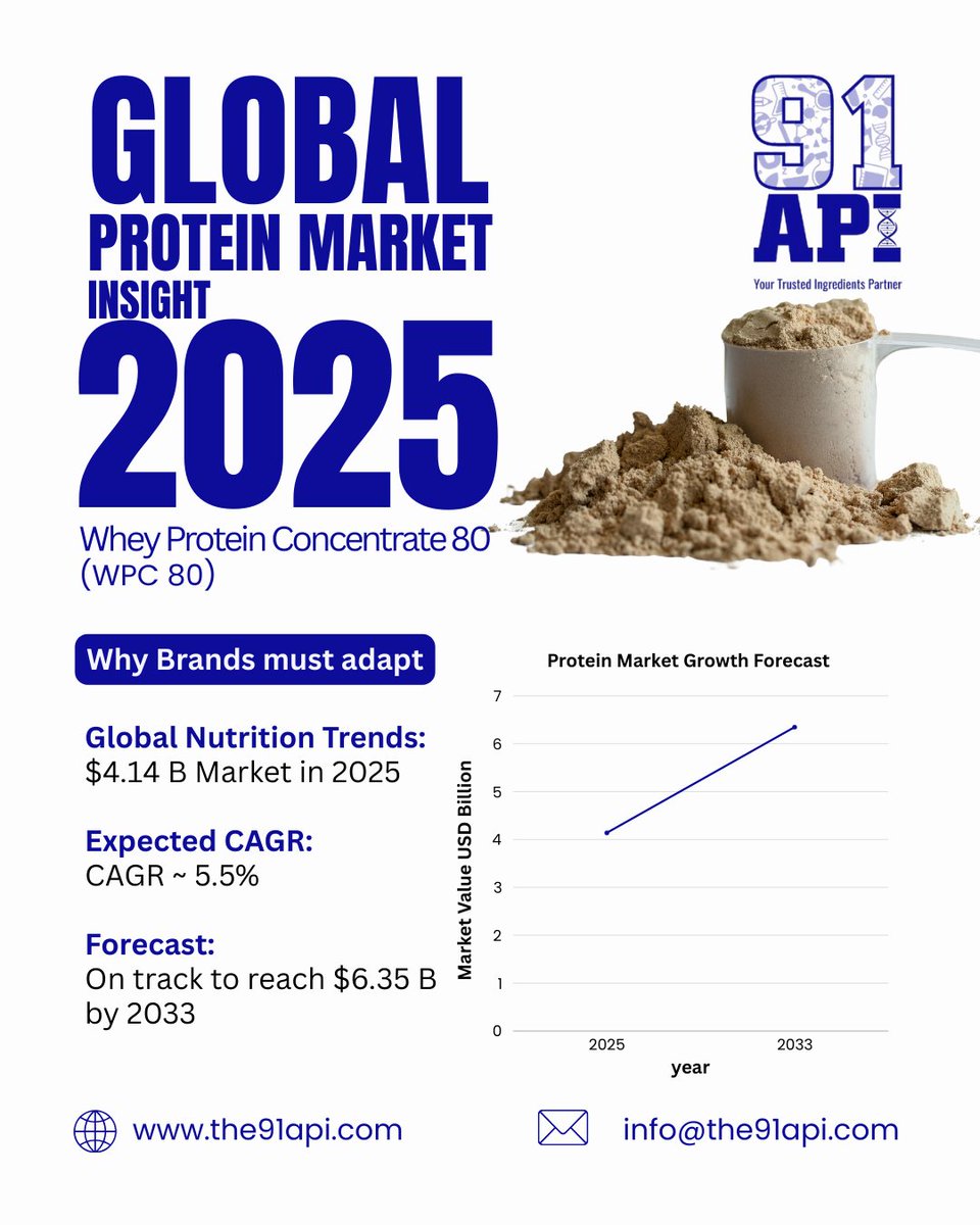 the91Api's tweet image. Powering the future of protein 💪

WPC 80 leads in sports nutrition, functional foods &amp;amp; infant nutrition, driving smarter, healthier innovations

Explore more: the91api.com

#The91API #ProteinInnovation #FutureOfFood #NutritionTrends #FoodInnovation #CleanLabel