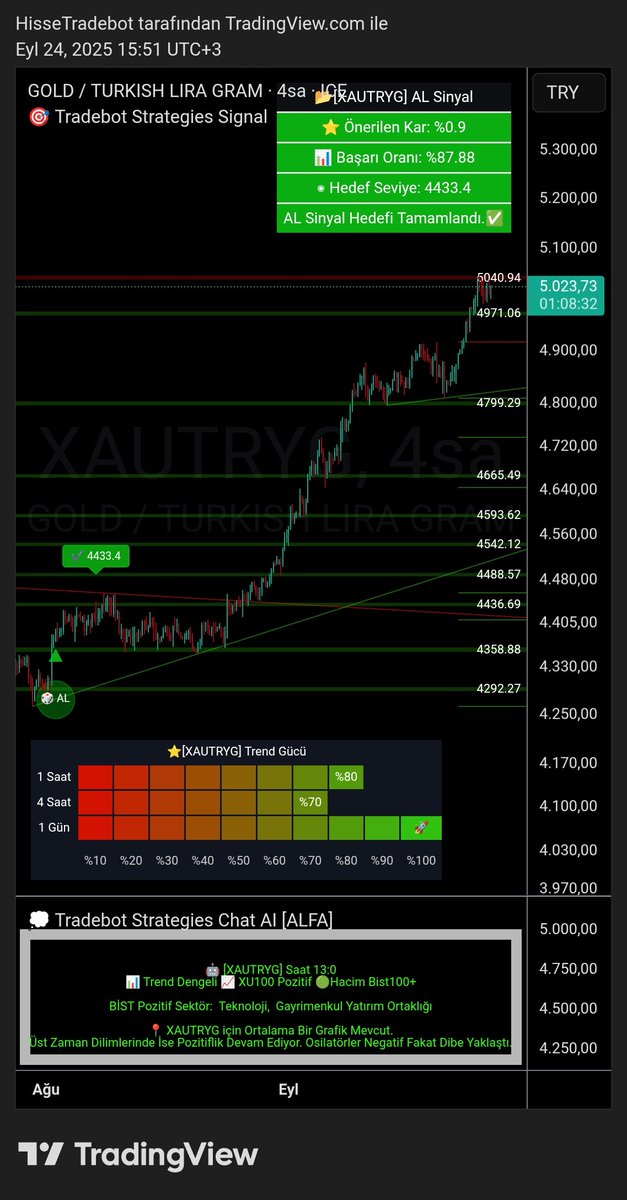 #GRAMALTIN Grafiğinin Güncel Trend Gücü Destek ve Direnç Seviyeleri 
💥Tradebot Strategies sistemimizin otomatik olarak oluşturduğu grafik analizi;
💣5. Yıla özel indirimli fırsatlarımızdan yararlanmayı unutmayın😇
#hisse #borsa #bist100 #xu100 #hissesenedi #tradebot #grafik