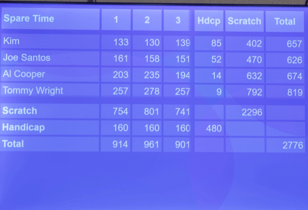 Bowled the best set ever last night. 257, 257, 278 for a 792 series.