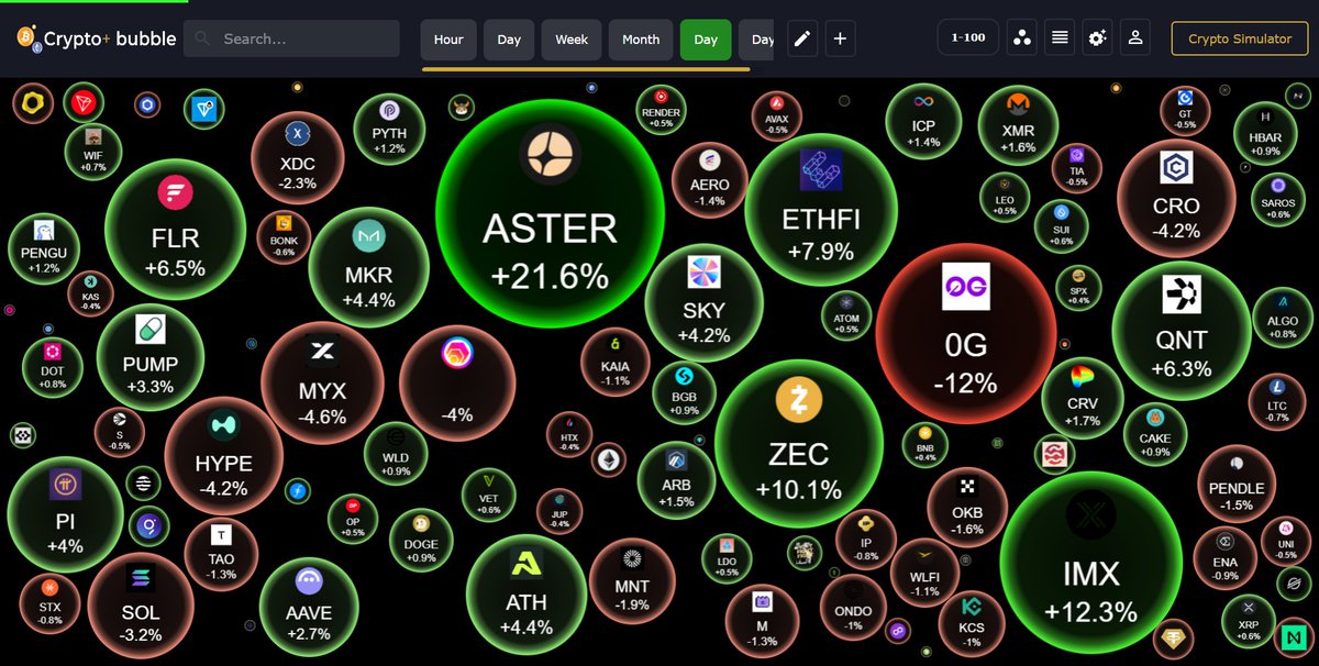 chainbubble0's tweet photo. #bubbleview daily

🔴 Top Losers

0G -12% 
MYX -4.6%
HYPE -4.2%

🟢 Top Gainers

ASTER +21.6% 
ZEC +10.1%
IMX +12.3%

Stay updated on the latest crypto bubble trends: https://t.co/qotxTI7Twf

#Crypto #CryptoNews #MarketUpdate #BubbleView https://t.co/odDoKbGNs6