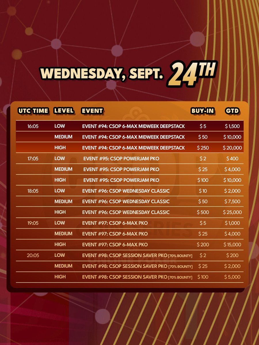 Don’t wait for these events today on #coinpoker because the #csopfallseries ends on the 29th! HUGE Deepstack &amp; Classic Tournaments!