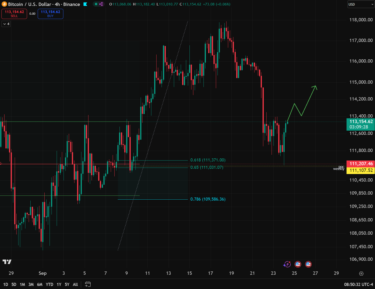 TheMoonCarl's tweet image. $BTC bouncing off the local GP + weekly level + POC 👀
Strength showing here… but we NEED a market structure shift soon or risk losing this local support. Next stop? Another shot at 118K resistance. 🚀
