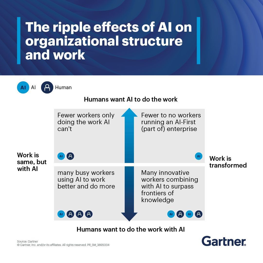 #IN As AI continues to evolve, its impact on organizational structures is profound. Will your enterprise collaborate with AI or delegate entirely? gtnr.it/4mkeCr0

Watch our on-demand webinar to explore the ripple effects of AI adoption, from res…