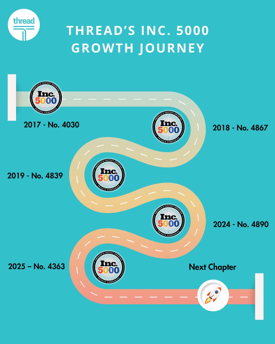 ThreadHCM's tweet image. 5 milestones. 1 growth journey. 🚀
Thread is proud to celebrate five appearances on the Inc. 5000 List from 2017 → 2025!
#Inc5000 #ThreadHCM #GrowthJourney #DeliverWow