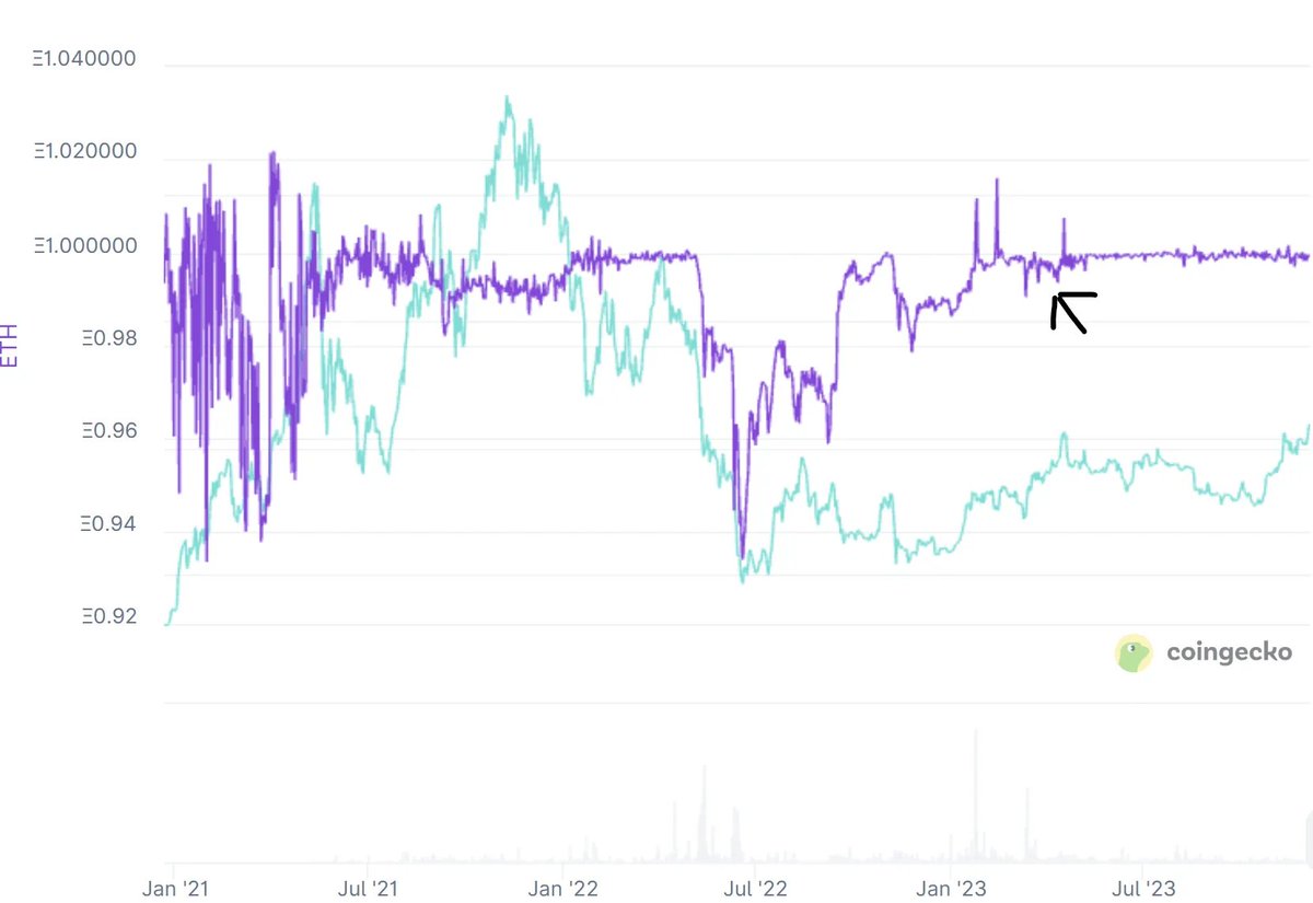 robdogeth's tweet image. Is the validator exit queue a ticking time-bomb in plain sight?
Let’s investigate the mechanics driving the explosive growth in the validator exit queue and it’s consequences for DeFi
Understanding the exit queue
To secure Ethereum, validators stake ETH. To ensure continuity of…
