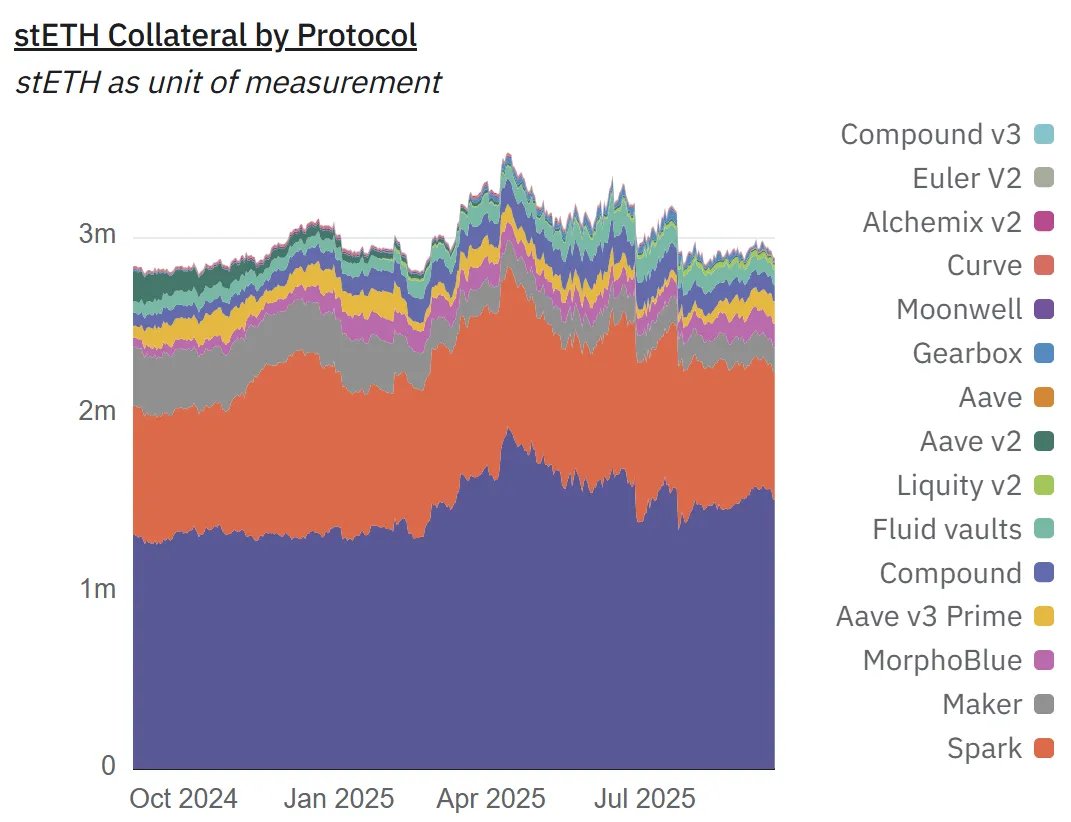 robdogeth's tweet image. Is the validator exit queue a ticking time-bomb in plain sight?
Let’s investigate the mechanics driving the explosive growth in the validator exit queue and it’s consequences for DeFi
Understanding the exit queue
To secure Ethereum, validators stake ETH. To ensure continuity of…