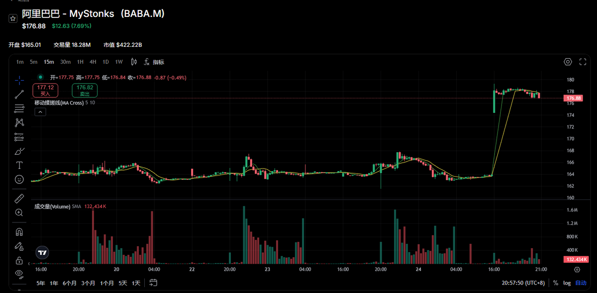BTC_Alert_'s tweet image. 120刀买的阿里巴巴，当前价格177。

我选择卖掉，原因如下：

1.交易中的对冲逻辑：
在我12.4卖掉大饼，4850卖掉eth的时候，选择买的美股。

当eth的市值超过谷歌，且谷歌还有股息的基本面的分红的情况下，通过跨金融体系进行对冲。

逃顶的同时，资金流转到美股吃流动性前端收益。

2.美股调仓：…