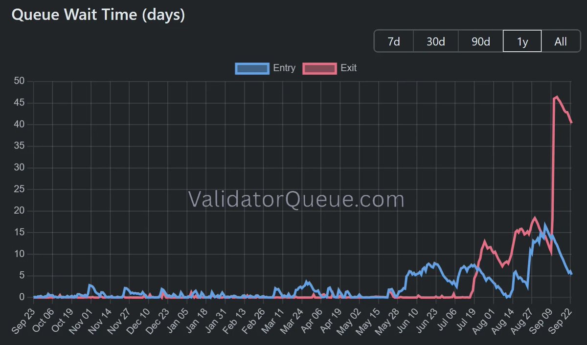 robdogeth's tweet image. Is the validator exit queue a ticking time-bomb in plain sight?
Let’s investigate the mechanics driving the explosive growth in the validator exit queue and it’s consequences for DeFi
Understanding the exit queue
To secure Ethereum, validators stake ETH. To ensure continuity of…