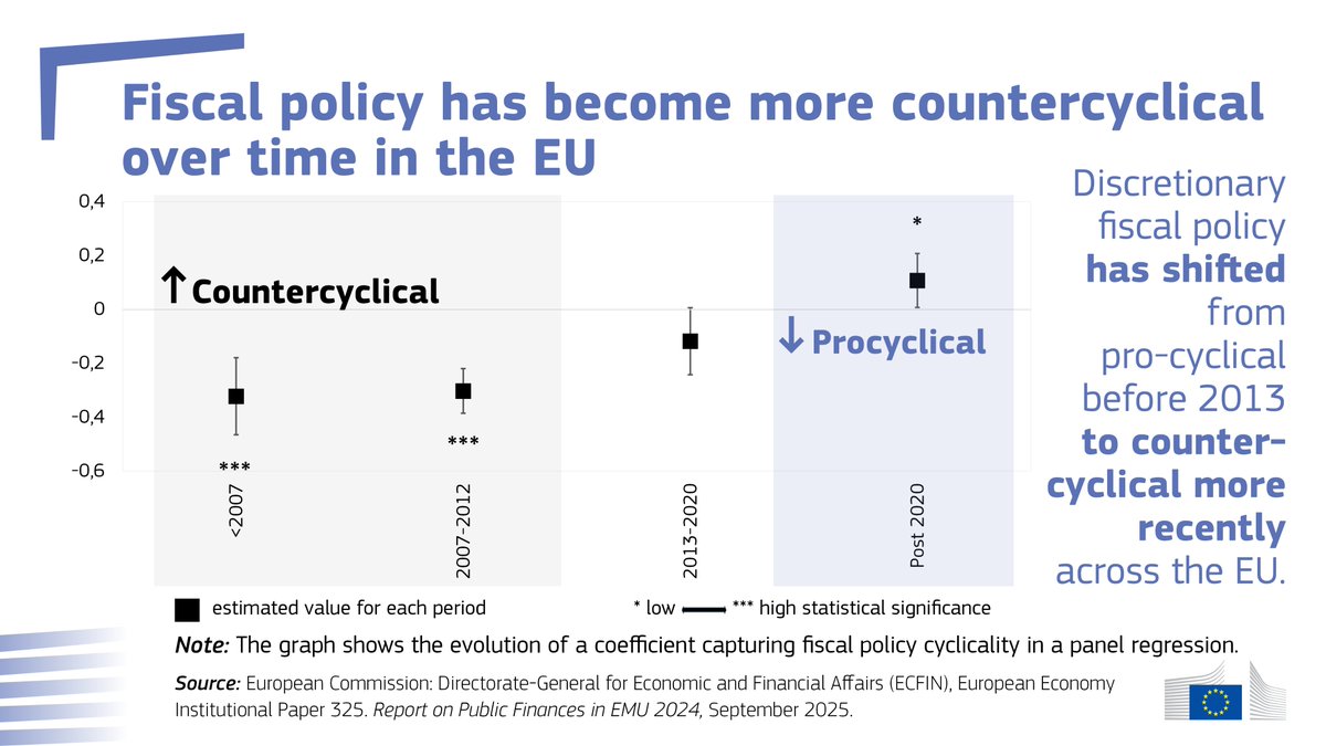 Our newest Report on Public Finances in the EMU is out!

The annual report presents the recent developments for Public Finances in the EU as well as of fiscal surveillance, among other topics.

📘Read the full report: link.europa.eu/Jw6Rdn