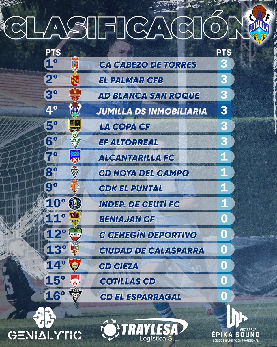 ☝️⚽️ Solo llevamos una jornada. Solo son tres puntos conseguidos. Solo vamos en 4ª posición.

😍 Pero la ilusión que vamos a tener esta temporada cada semana en ver la clasificación, os aseguramos que va a ser grande. ¡Seguimos!

#JumillaDSInmobiliaria #Jumilla #Fútbol