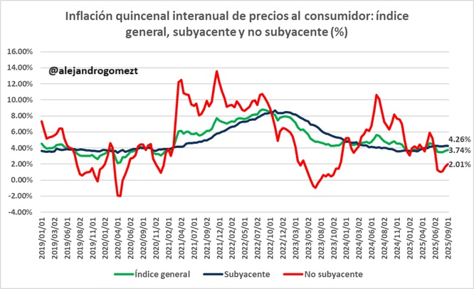 alejandrogomezt's tweet image. #ULTIMAHORA 📈 Como era de esperarse, la inflación repuntó y se ubicó en 3.74% en la primera quincena de septiembre. Preocupa que el componente subyacente (mercancías y servicios) subió a 4.26%, lo que confirma presiones estructurales.
⚠️ Será una dura batalla: la inflación se…