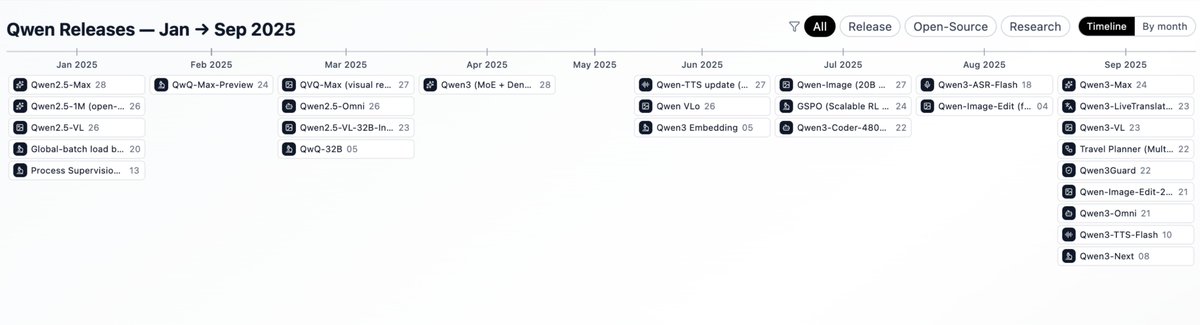 awnihannun's tweet image. .@Alibaba_Qwen shipping velocity is unmatched

Avg 3.5 releases per month, or almost 1 release per week

And the majority are open-weights models.

Image credt @Smol_AI
