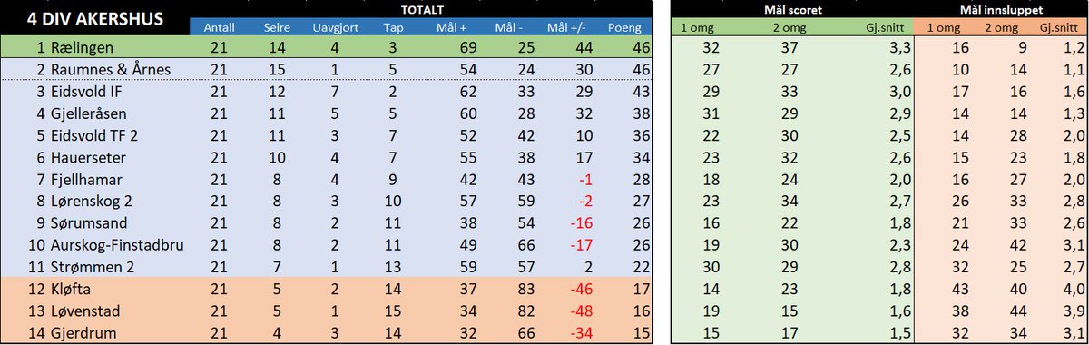 4 divisjon Akershus tweet media