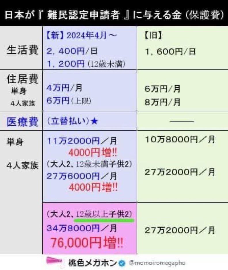 くるす アリス🌷 (@krsars__) on Twitter photo <a href="/tweet_tokyo_web/">Tokyo.Tweet</a> 万博ビザで来日して難民申請して難民のお金を支給してもらい2年11ヶ月タダで滞在できる。それを2回まで繰り返して、約6年日本に楽して住めます。
「難民制度の悪用ではないか」
日本🇯🇵の若者は難民も支えて、移民の生活保護まで支える
現役世代の構図 <a href="/tweet_tokyo_web/">Tokyo.Tweet</a> 万博ビザで来日して難民申請して難民のお金を支給してもらい2年11ヶ月タダで滞在できる。それを2回まで繰り返して、約6年日本に楽して住めます。
「難民制度の悪用ではないか」
日本🇯🇵の若者は難民も支えて、移民の生活保護まで支える
現役世代の構図