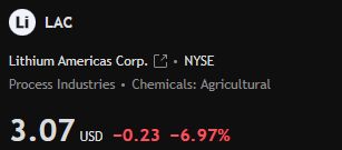 Q207222's tweet photo. The US government plans to establish a $5 billion mining investment fund to support the development of critical minerals such as lithium. This fund may provide additional financing or policy support for the Thacker Pass project in the $LAC. https://t.co/9BkTkTbltj