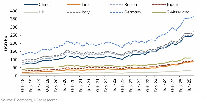 VayuCapital's tweet photo. Central banks are significantly increasing their gold reserves, driven by the need to diversify assets and mitigate risks associated with currency volatility and geopolitical tensions. https://t.co/qTAlM9IgAI