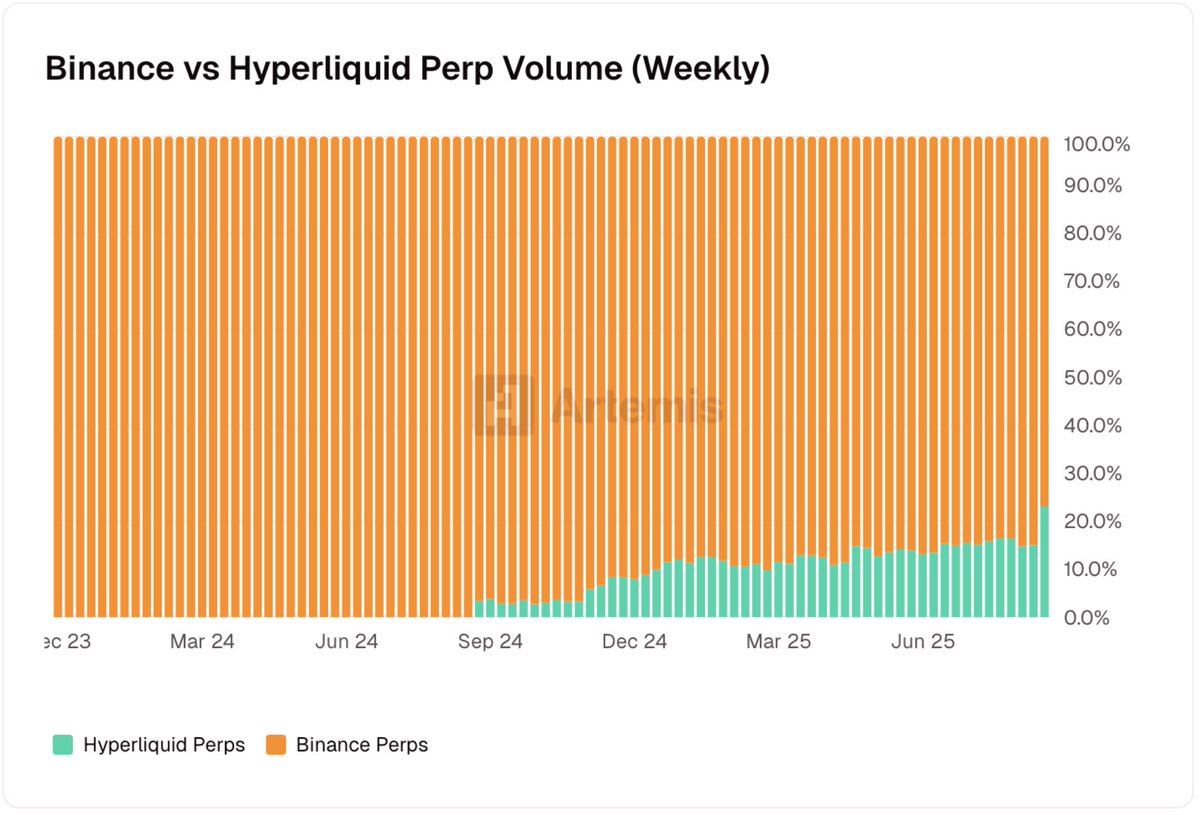Hyperliquid just broke through 20% of perp volume vs Binance.

A DEX taking over a fifth of the market against the biggest exchange in the world...

What’s wild is a year ago barely anyone was even using HL, and now it’s drilling into Binance’s market share week after week.
