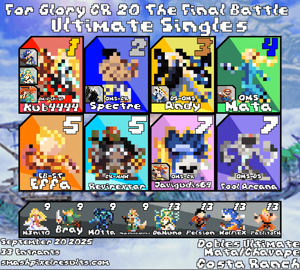 Así quedo nuestro primer torneo invitacional!!!🤠
Felicidades a <a href="/JRkub4444/">DM | Kub4444</a> por su 1er lugar, Spectre por su 2do lugar y a <a href="/AArias__/">Andres Arias</a> por su 3er lugar
Próximamente vamos a hacer la 2da edición de los For Glory CR 😮