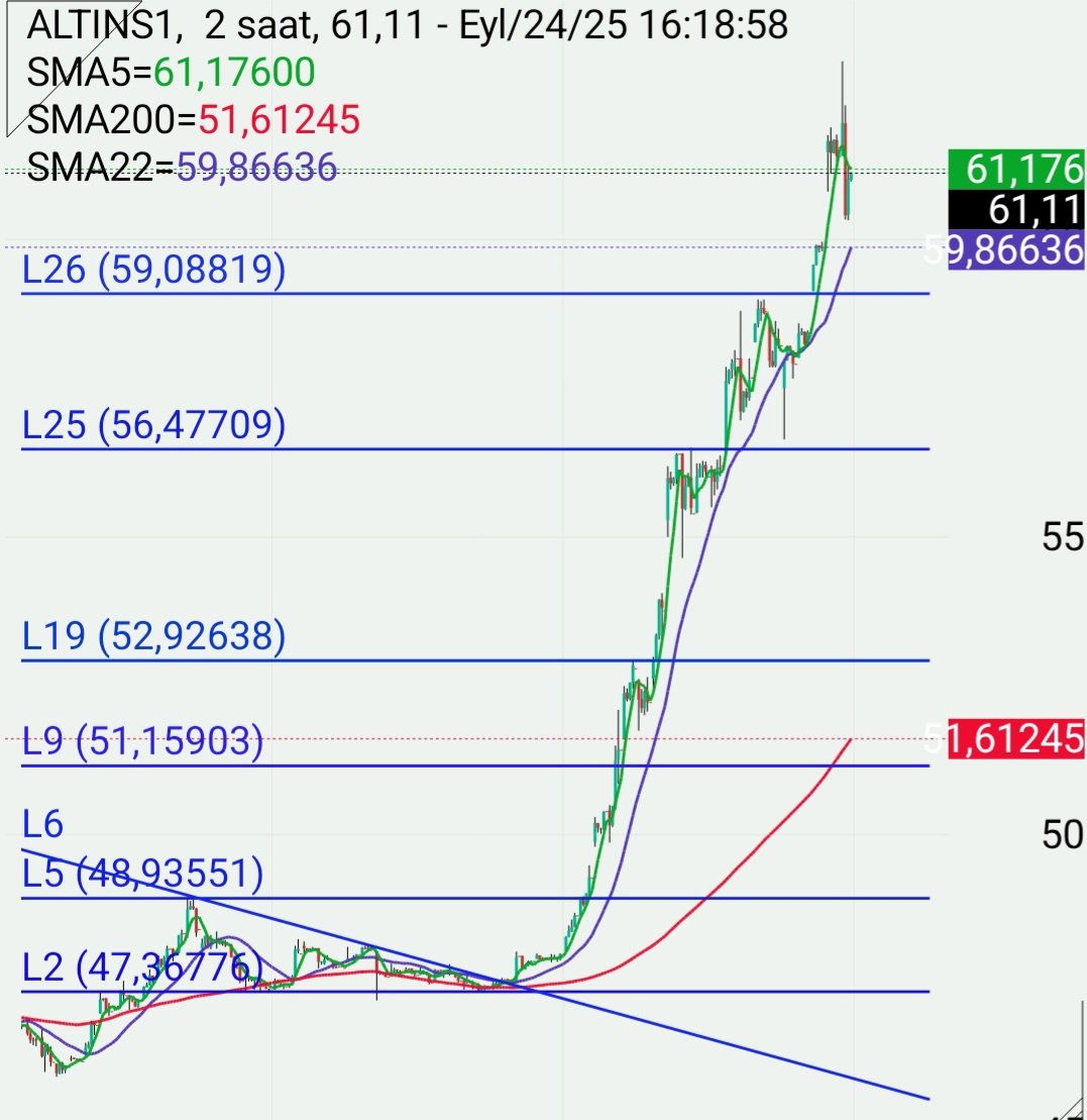 #ALTINS #ALTIN1 #ALTIN #GOLD

21 Ağustosda 47.42 TL 'de iken buradan paylaşmıştım.

62.99 TL'ye kadar geldi. Bugüne kadar %32 kar sağladı.✅️✅️

Buralardan düzeltme yapacaktır. Hali hazırda gram altın ile arasındaki makas aralığı %23'e kadar çıktı.

x.com/BorsaliVanGogh…